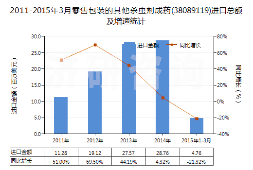 2011-2015年3月零售包裝的其他殺蟲劑成藥(38089119)進(jìn)口總額及增速統(tǒng)計(jì)